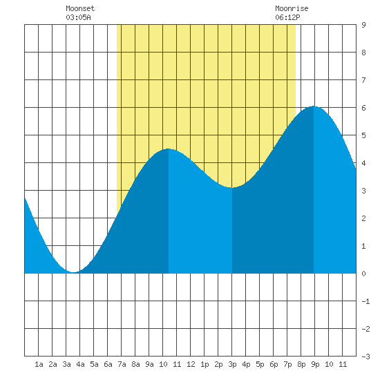 Drakes Bay tide chart for Thursday, September 4, 2025
