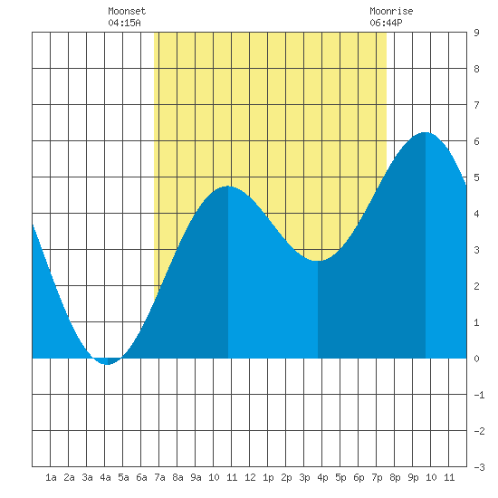 Drakes Bay tide chart for Friday, September 5, 2025