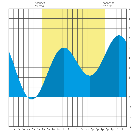 Drakes Bay tide chart for Saturday, September 6, 2025