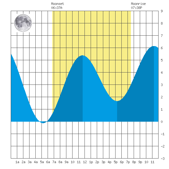 Drakes Bay tide chart for Sunday, September 7, 2025