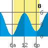 Drakes Bay tide chart for Monday, September 8, 2025