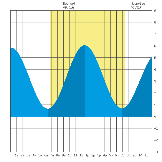 Drakes Bay tide chart for Tuesday, September 9, 2025