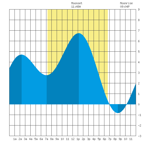 Drakes Bay tide chart for Friday, October 10, 2025