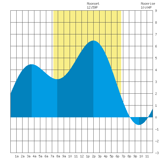 Drakes Bay tide chart for Saturday, October 11, 2025