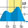Drakes Bay tide chart for Sunday, October 12, 2025