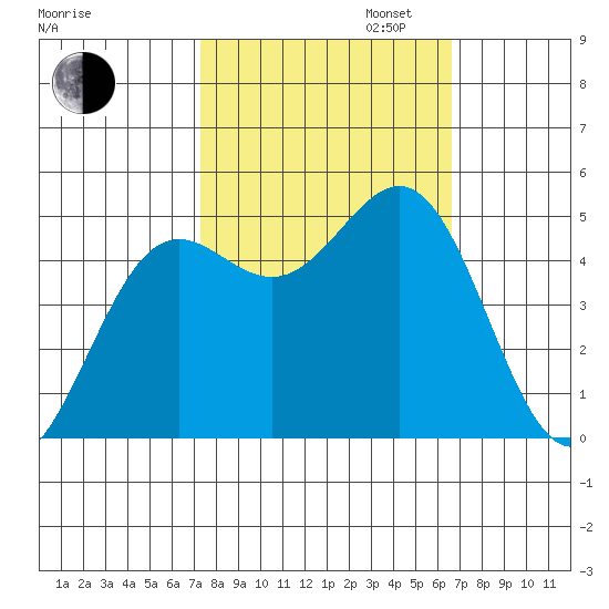 Drakes Bay tide chart for Monday, October 13, 2025