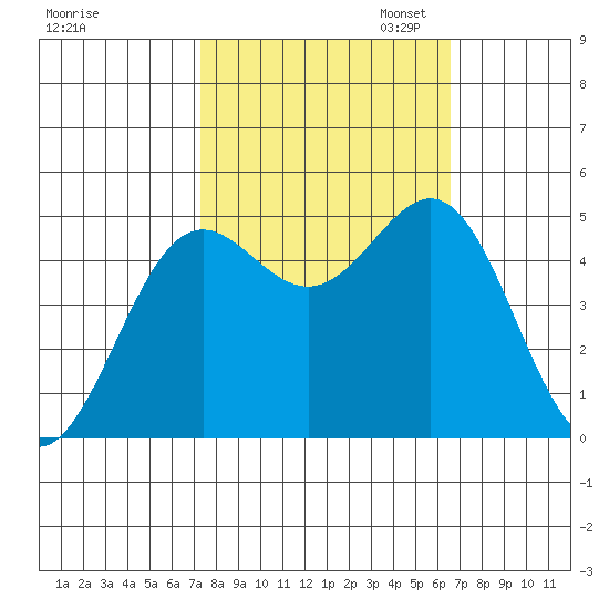 Drakes Bay tide chart for Tuesday, October 14, 2025