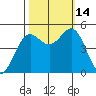 Drakes Bay tide chart for Tuesday, October 14, 2025