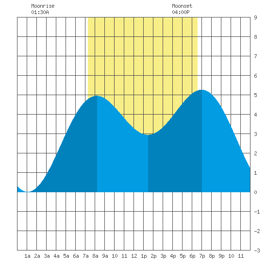 Drakes Bay tide chart for Wednesday, October 15, 2025