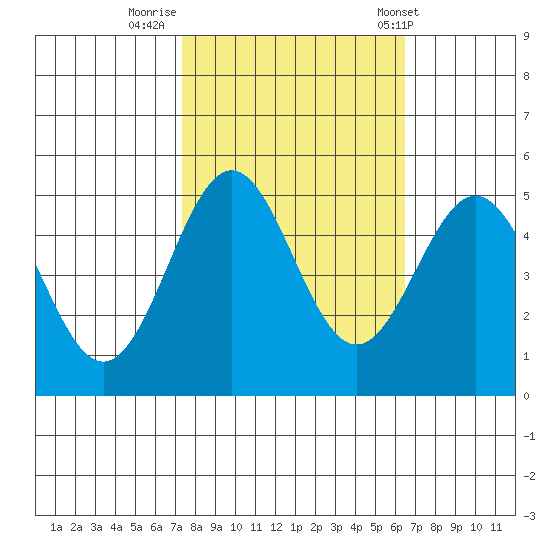 Drakes Bay tide chart for Saturday, October 18, 2025