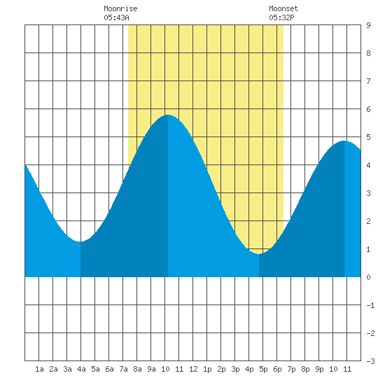 Drakes Bay tide chart for Sunday, October 19, 2025