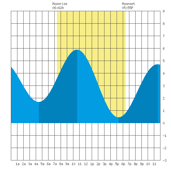Drakes Bay tide chart for Monday, October 20, 2025