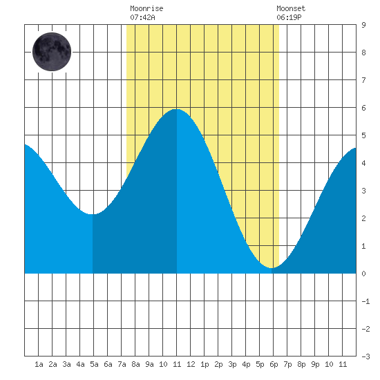 Drakes Bay tide chart for Tuesday, October 21, 2025