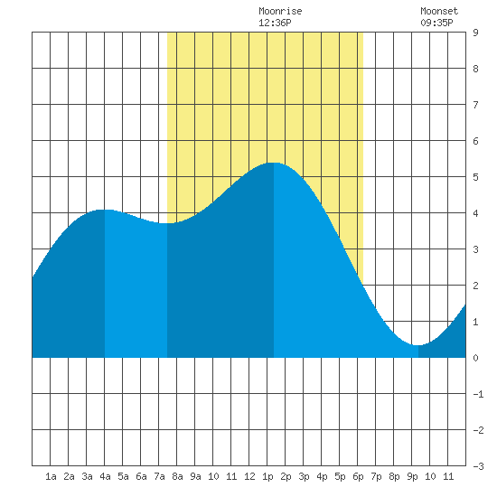 Drakes Bay tide chart for Sunday, October 26, 2025