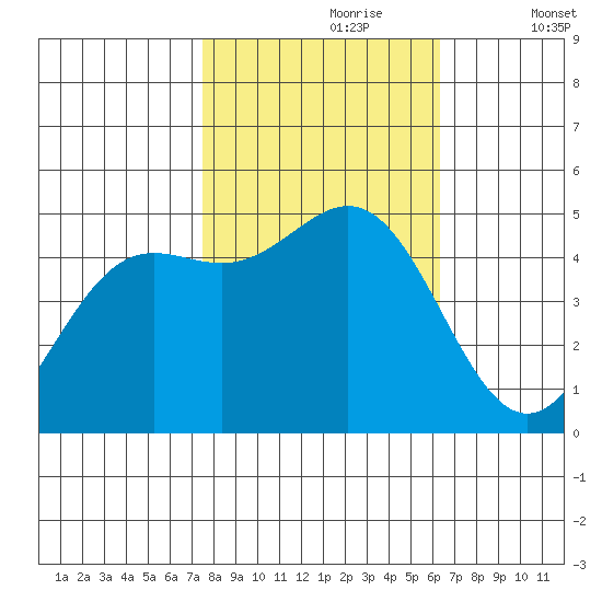 Drakes Bay tide chart for Monday, October 27, 2025