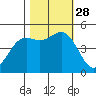 Drakes Bay tide chart for Tuesday, October 28, 2025