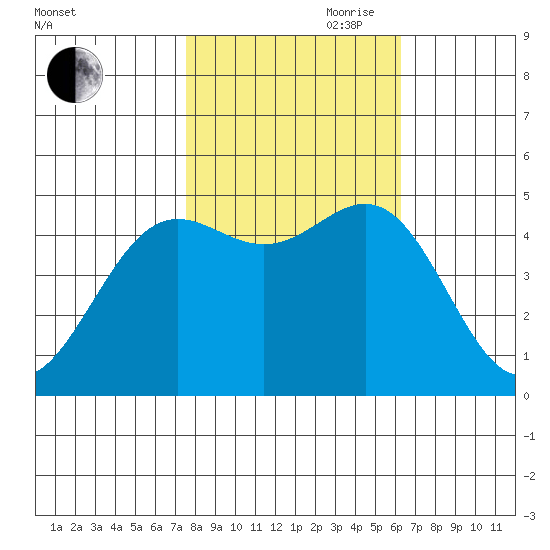 Drakes Bay tide chart for Wednesday, October 29, 2025