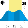Drakes Bay tide chart for Wednesday, October 29, 2025