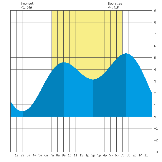 Drakes Bay tide chart for Thursday, October 2, 2025