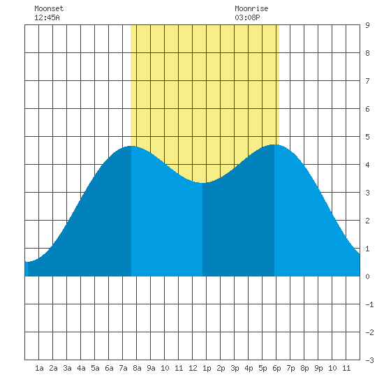 Drakes Bay tide chart for Thursday, October 30, 2025