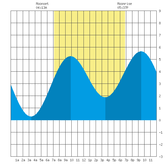 Drakes Bay tide chart for Saturday, October 4, 2025