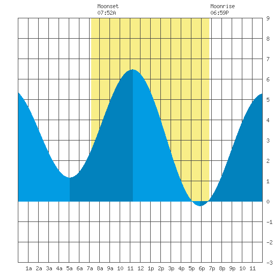 Drakes Bay tide chart for Tuesday, October 7, 2025