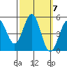 Drakes Bay tide chart for Tuesday, October 7, 2025
