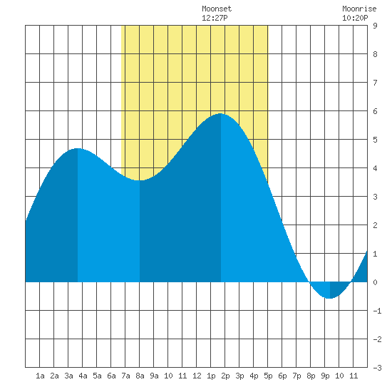 Drakes Bay tide chart for Monday, November 10, 2025