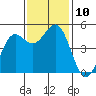 Drakes Bay tide chart for Monday, November 10, 2025