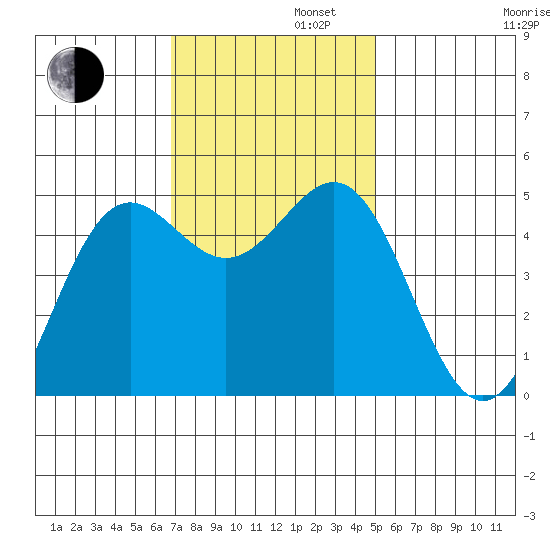 Drakes Bay tide chart for Tuesday, November 11, 2025