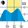 Drakes Bay tide chart for Tuesday, November 11, 2025