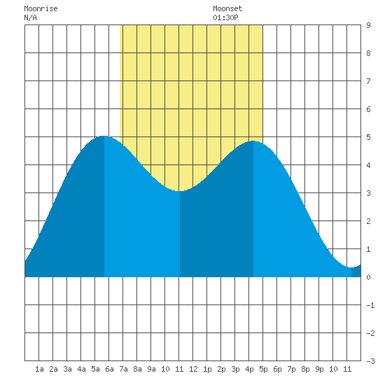 Drakes Bay tide chart for Wednesday, November 12, 2025