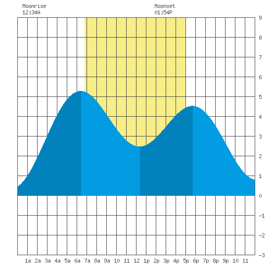 Drakes Bay tide chart for Thursday, November 13, 2025