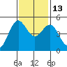 Drakes Bay tide chart for Thursday, November 13, 2025