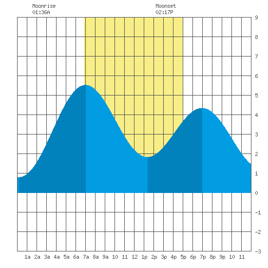 Drakes Bay tide chart for Friday, November 14, 2025
