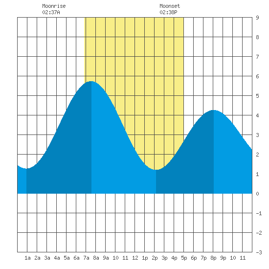Drakes Bay tide chart for Saturday, November 15, 2025
