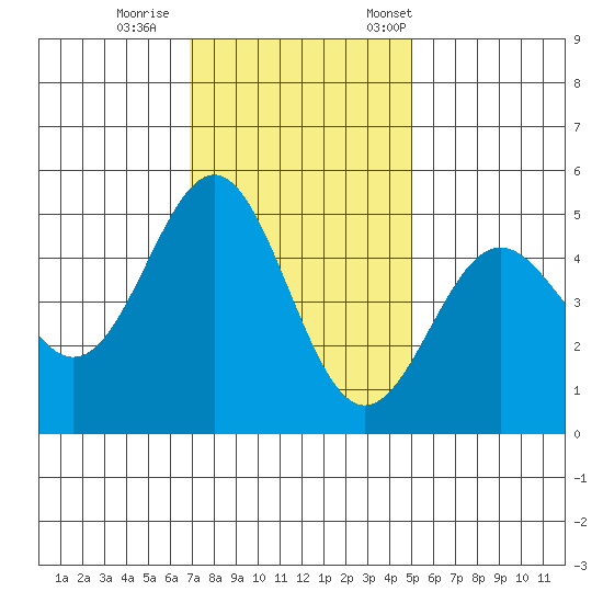 Drakes Bay tide chart for Sunday, November 16, 2025
