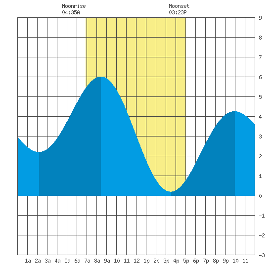 Drakes Bay tide chart for Monday, November 17, 2025