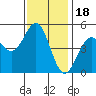 Drakes Bay tide chart for Tuesday, November 18, 2025