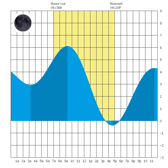 Drakes Bay tide chart for Wednesday, November 19, 2025