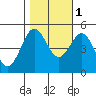 Drakes Bay tide chart for Saturday, November 1, 2025
