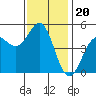 Drakes Bay tide chart for Thursday, November 20, 2025
