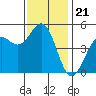 Drakes Bay tide chart for Friday, November 21, 2025