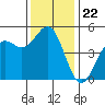 Drakes Bay tide chart for Saturday, November 22, 2025
