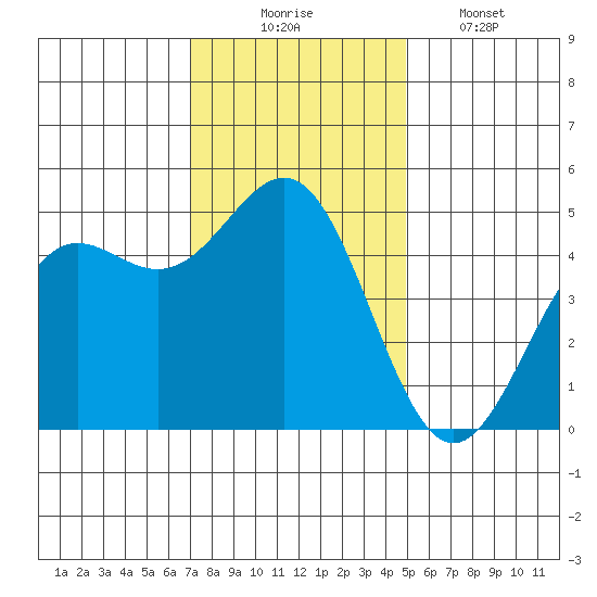 Drakes Bay tide chart for Sunday, November 23, 2025