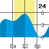 Drakes Bay tide chart for Monday, November 24, 2025