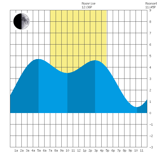 Drakes Bay tide chart for Thursday, November 27, 2025