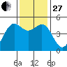 Drakes Bay tide chart for Thursday, November 27, 2025