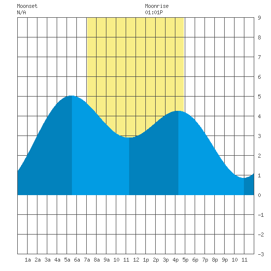 Drakes Bay tide chart for Friday, November 28, 2025