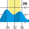 Drakes Bay tide chart for Friday, November 28, 2025